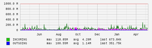 Yearly View Graph