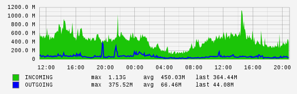 Daily View Graph