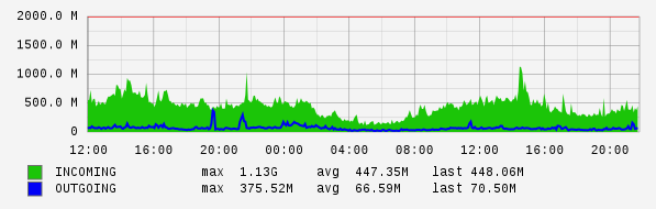 Daily View Graph