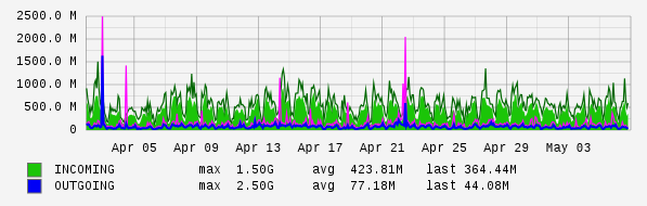 Monthly View Graph