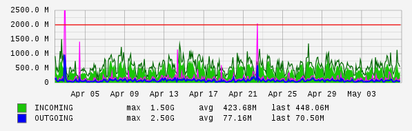 Monthly View Graph