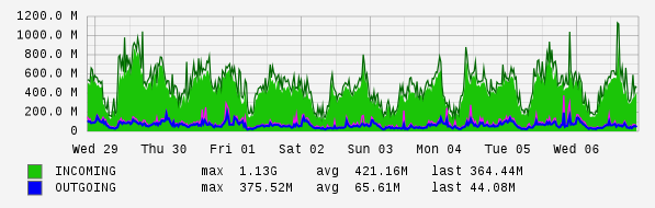 Weekly View Graph