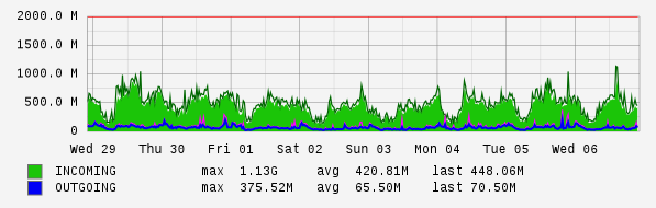 Weekly View Graph
