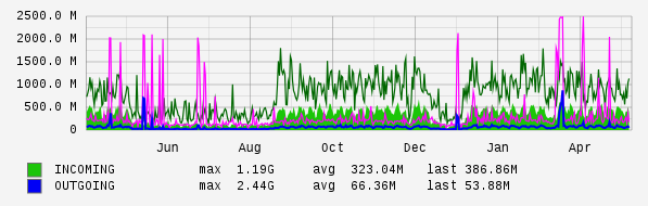Yearly View Graph