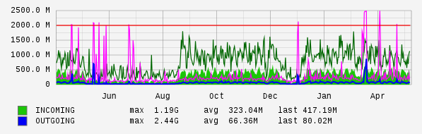 Yearly View Graph