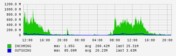 Daily View Graph