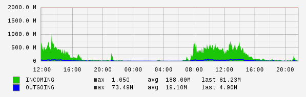 Daily View Graph