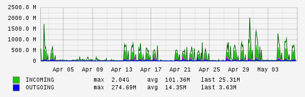 Monthly View Graph