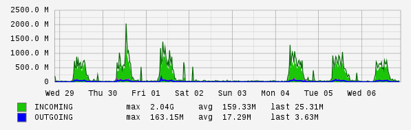 Weekly View Graph