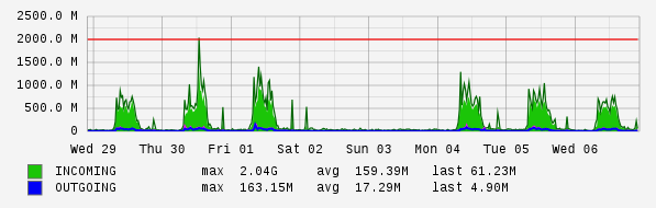 Weekly View Graph