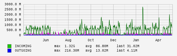 Yearly View Graph