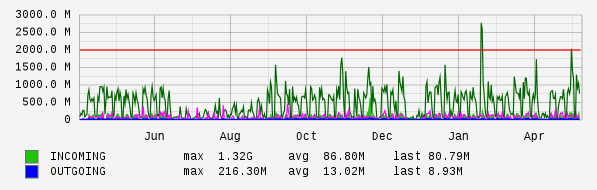 Yearly View Graph