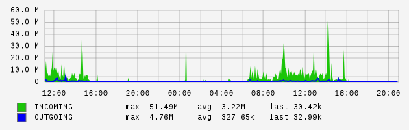 Daily View Graph