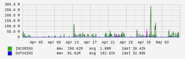 Monthly View Graph