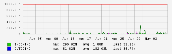 Monthly View Graph