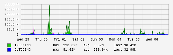 Weekly View Graph