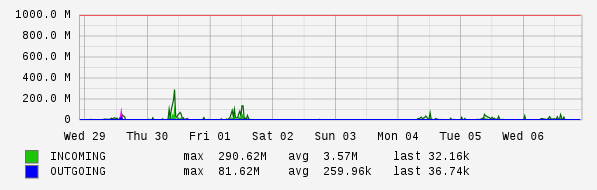 Weekly View Graph