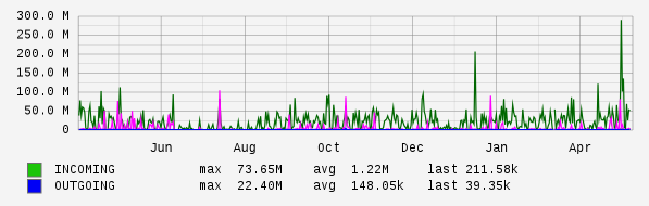 Yearly View Graph