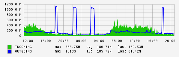 Daily View Graph