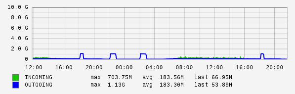 Daily View Graph