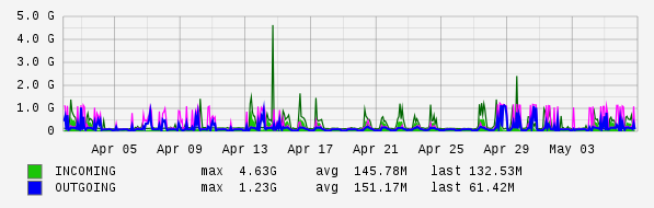 Monthly View Graph