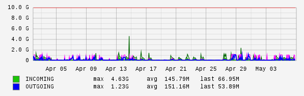 Monthly View Graph