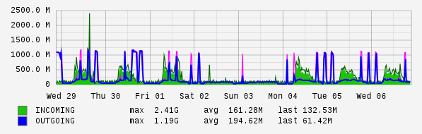 Weekly View Graph