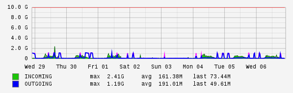 Weekly View Graph