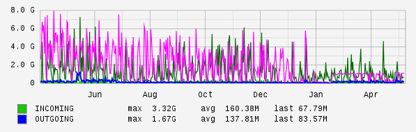 Yearly View Graph