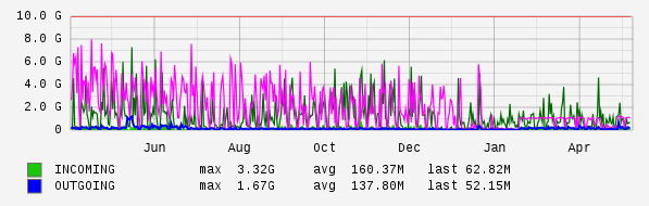 Yearly View Graph