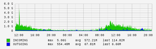 Daily View Graph