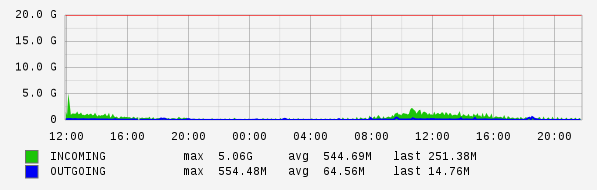 Daily View Graph