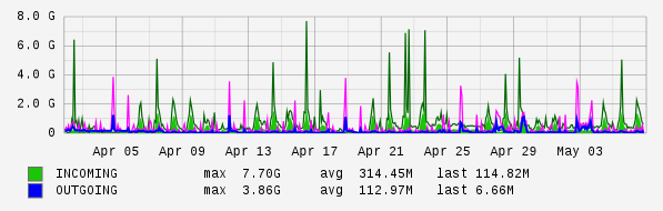 Monthly View Graph