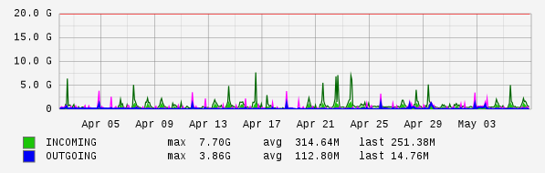 Monthly View Graph