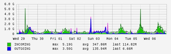 Weekly View Graph