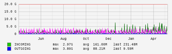 Yearly View Graph