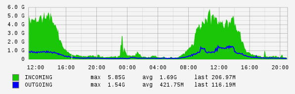Daily View Graph