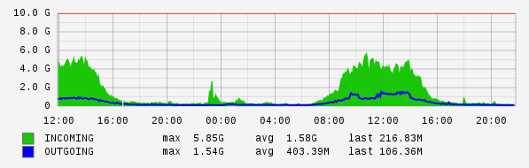 Daily View Graph
