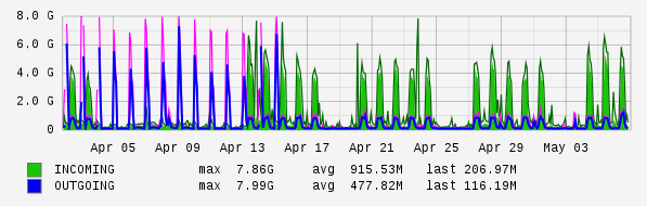 Monthly View Graph
