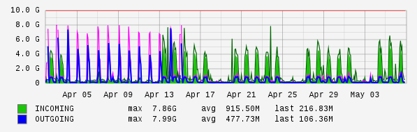 Monthly View Graph