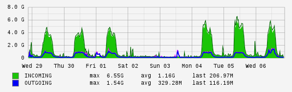 Weekly View Graph