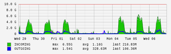 Weekly View Graph