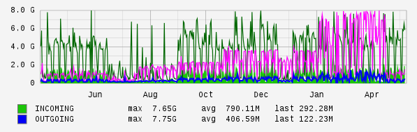 Yearly View Graph