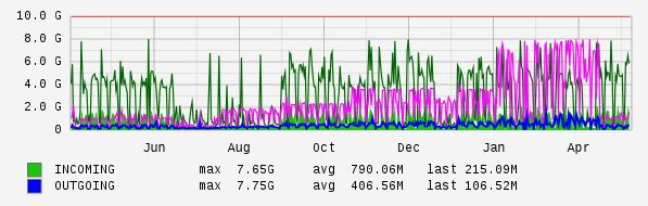 Yearly View Graph
