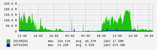 Daily View Graph
