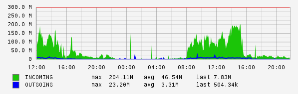 Daily View Graph