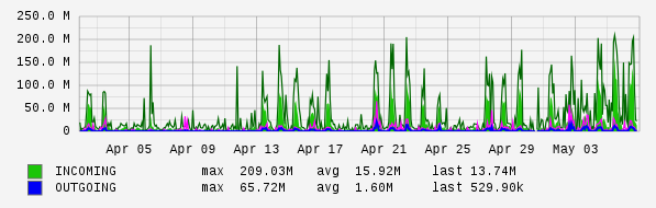 Monthly View Graph