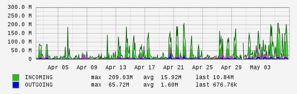 Monthly View Graph
