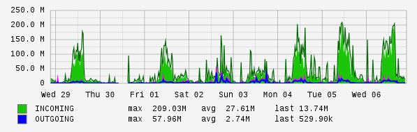 Weekly View Graph