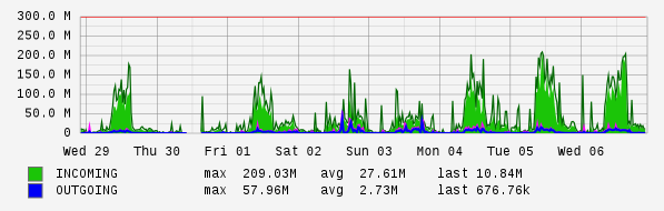 Weekly View Graph